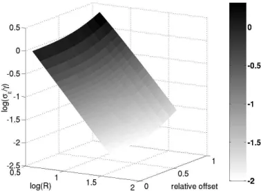 Fig. 1. Standard deviation on ǫXX as a function of the span R and the oﬀset, logscale