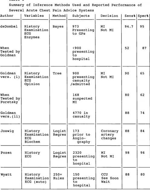 Table 3Summary of Inference Methods Used and Reported Performance of