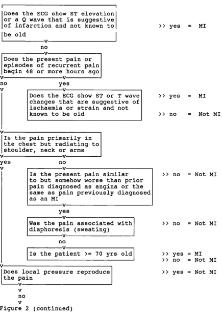 Figure 2. Goldman Recursive Partitioning Tree (1) Model forACP Diagnosis
