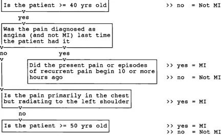 Figure 2. (Continued) Goldman Recursive PartitioningTree (i) Model for AC? Diagnosis
