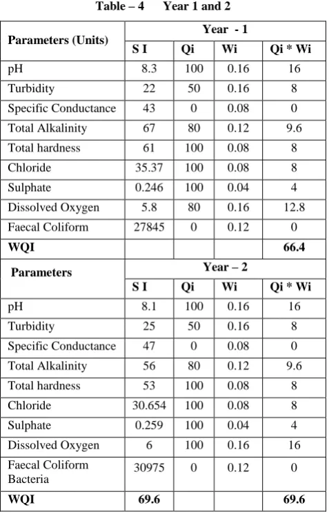 Table – 4      Year 1 and 2 
