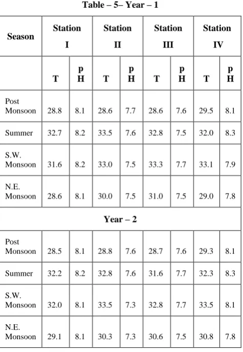 Table – 5– Year – 1  
