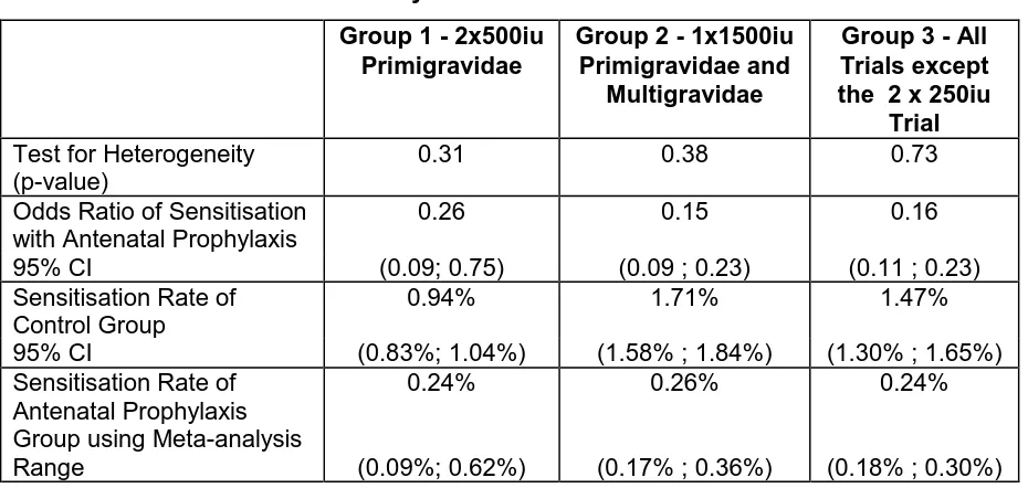 Table 2 Results of the Meta-analyses 