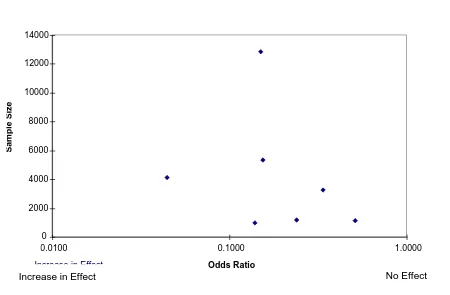 Figure 4 Assessing the Possibility of Publication Bias 