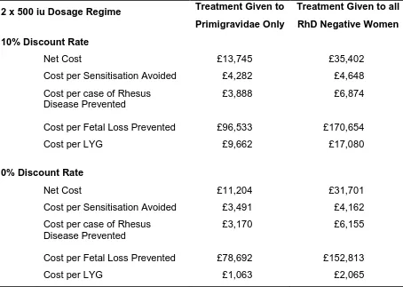Table 10 The Range of Costs of AADP under Different Discounting Rates 