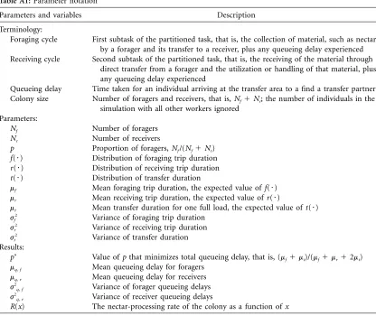 Table A1: Parameter notation