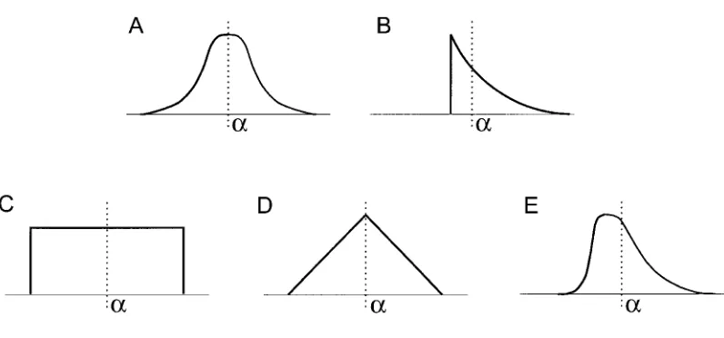 Figure B1:. Ea � S�b � Ga(larger S is, the less the distribution is skewed): S, b�/S.,Triangular distribution (scaled isosceles triangle of unit height and width2 6�b):Tr(a D, 6��b)b), Normal distribution: N(a, b)
