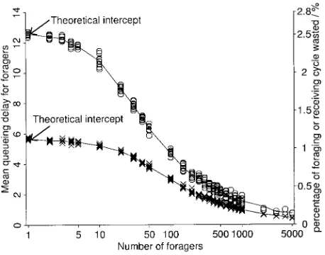 Figure 2: Mean queueing delay for foragers against log number of for-agers (=number of receivers) for two levels of variance in foraging andreceiving trip duration,jf =2 jr = 5002(open circles) andjf =2 jr = 1002(xpattern)