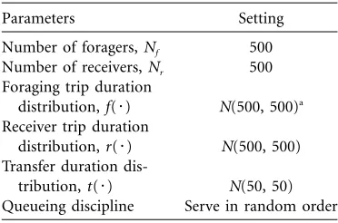 Table 1: Standard parameter set as used in the sim-ulations unless indicated otherwise