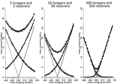 Figure 6: Mean queueing delay for foragers (against mean foraging trip duration for three colony sizes