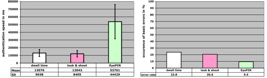 Figure 3.4: Results of the EyePIN user study. Left: Average authentication speed of theEyePIN user study