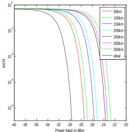 Fig. 2 BER performance of DPSK system due to variation of fiber length operating at a wavelength, λ=1.55 µm having dispersion co-efficient, D=17 ps/km.nm