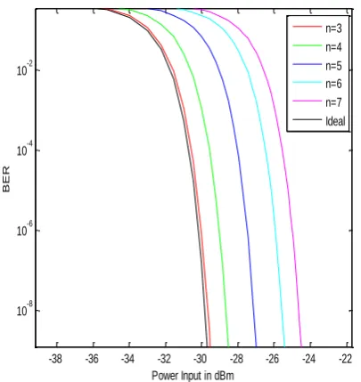 Fig. 4 BER performance of DPSK system due to variation of amplifier gain operating at a   wavelength, λ=1.55 µm having 