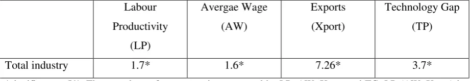 Table 2. Labour productivity, Average wage, Exports of Foreign and Moroccan firms, and Technology gap (1987-1996) 