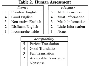 Table 2. Human Assessment