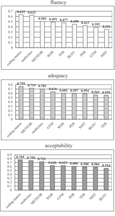 Fig. 6.Correlation with Human Assessments (testset)