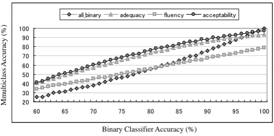 Fig. 7.Upper Boundary of Reducing Multiclass to Binary Classiﬁer (testset)