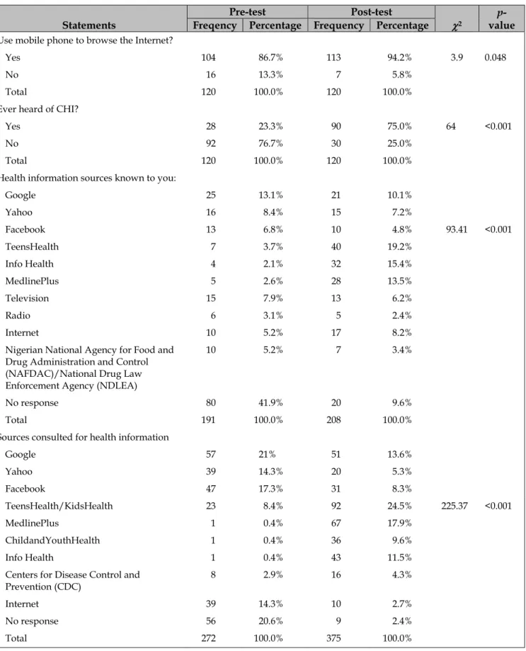 Table 2 Percentage of PEs who were aware of consumer health information (CHI) and CHI resources 