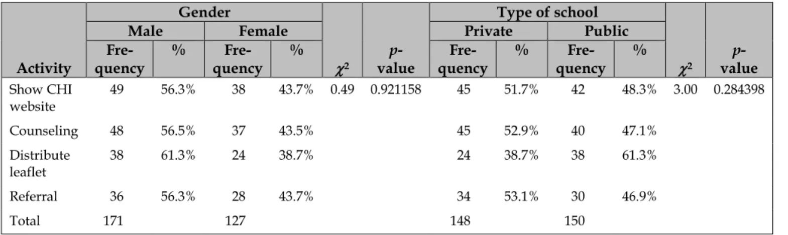 Table 4 Summary of PE activities by gender and type of school 