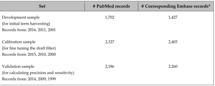 Table 1 Sample sizes for the three reference samples collected based on identified PubMed records 