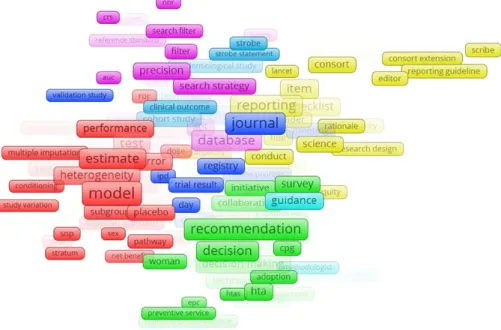 Figure 1 Frequency and relationships of terms commonly included in development sample abstracts, as depicted in  VOSViewer 
