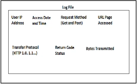 Fig 1: Log File Fields 