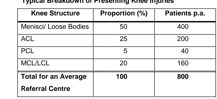 Table 1  Typical Breakdown of Presenting Knee Injuries 