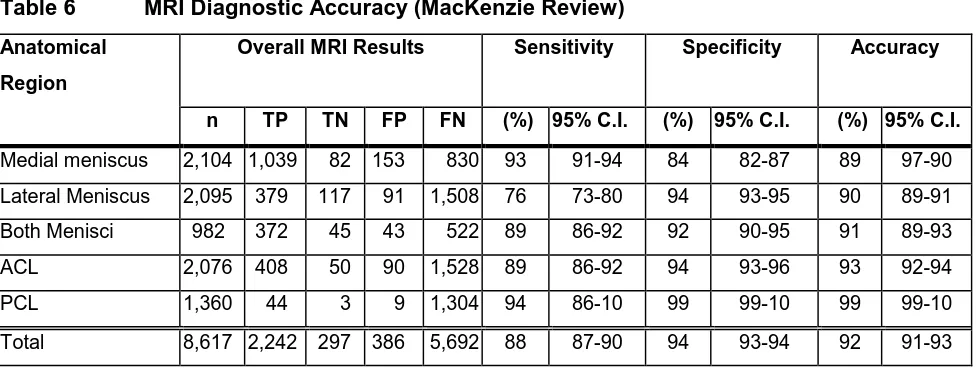 Table 6  MRI Diagnostic Accuracy (MacKenzie Review) 