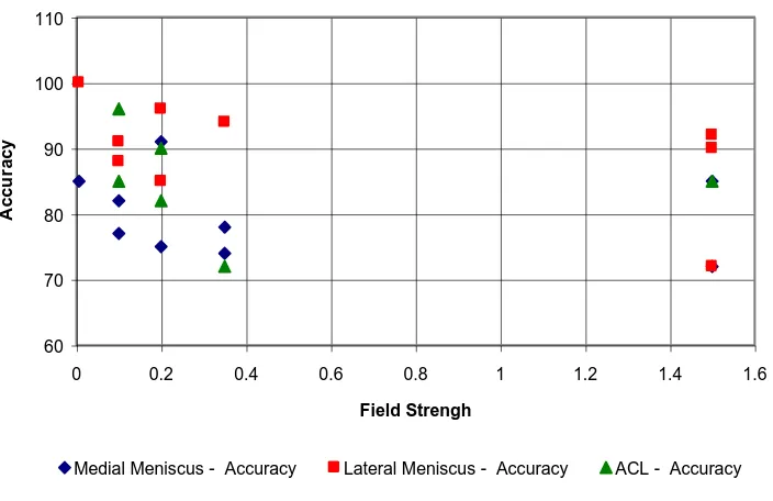 Figure 2  Diagnostic Performance of MRI by Field Strength 