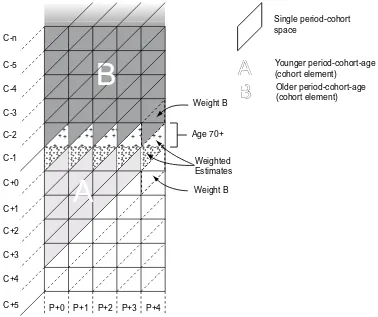 Figure 13: Calculation of separation factors to split period-cohort flows for populationaged 75+ at the end of the interval between older and younger period-cohort spaces,