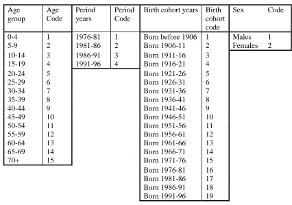 Table 1: Codes for ages, periods, birth cohorts and sex  Age