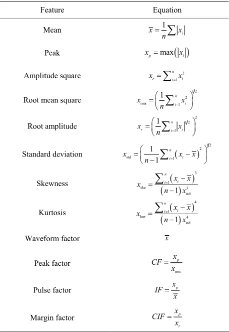 Table 1. The time-domain statistical features. 