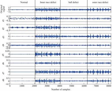 Figure 3. The 3-layer wavelet packet decomposition of roller bearing with deferent defects