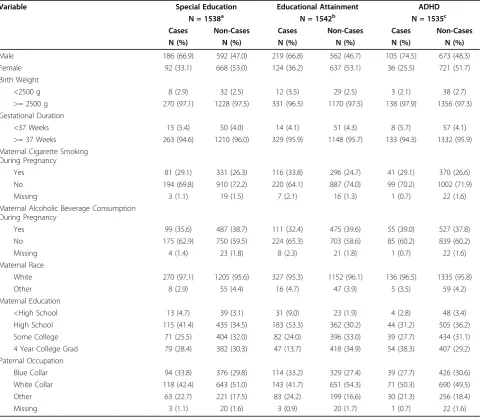 Table 1 Selected characteristics of case and non-case children.