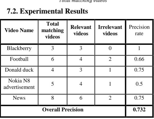 Table 1. Experimental Results for the 40AVI Videos. 8. CONCLUSION 