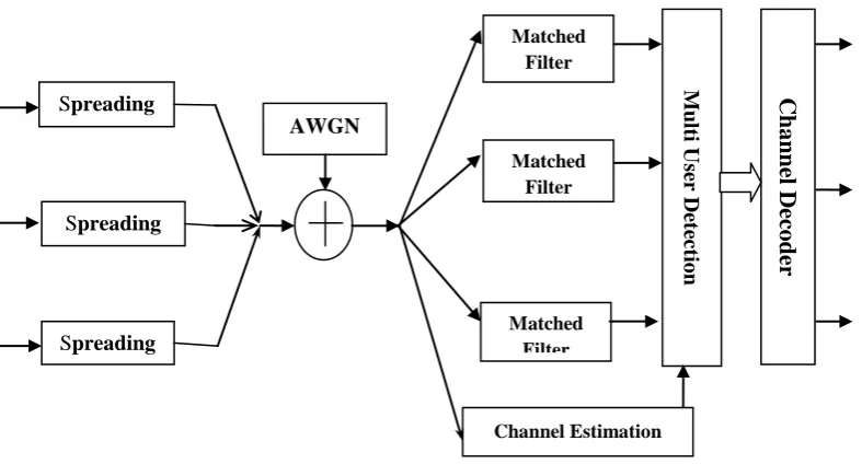 Fig 1: Conventional CDMA based communication system 