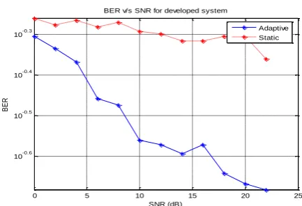 Fig 3: Overall system BER vs.SNR at SNR=8dB, Load=50, Fading=1/10000 