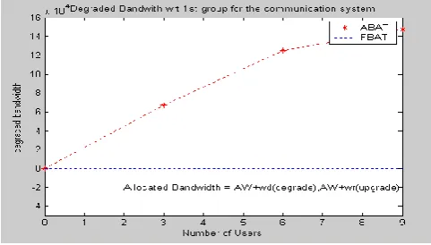 Fig 6: Overall system BER vs.SNR,  SNR=28dB, Load=50, Fading=1/8000 