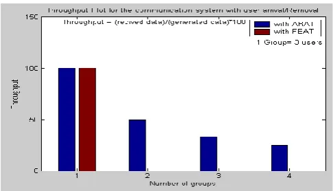 Figure 9 shows the degradation the proposed two methods ABAT, FBAT with respect to group of users in the plot it is observed that the degradation for abat system varies whereas remain constant in case of  FBAT system