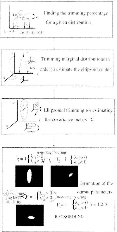 Fig. 5.Estimating the parameters of the alpha-trimmed mean RBF network.