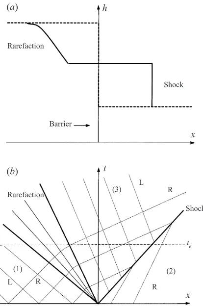 Figure 2. (problem in which the initial left and right states for the gas pressure (or water depth) are shownby the dashed line