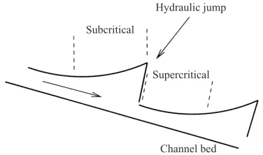 Figure 1. Schematic illustration of roll waves down an inclined open channel.