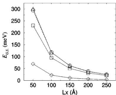 FIG. 3. Energy eigenvalues of quantum cuboids. Electrons: squares; heavyholes: diamonds; energy shift of electron-heavy-hole transitions: triangles;theoretical data of the same energy shift from Ref