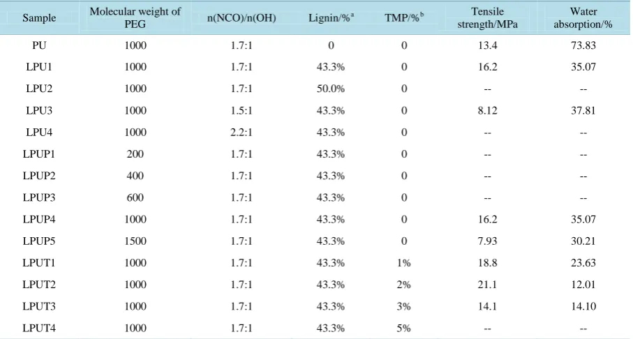 Table 1. Composition of lignin-containing polyurethanes.                                                        