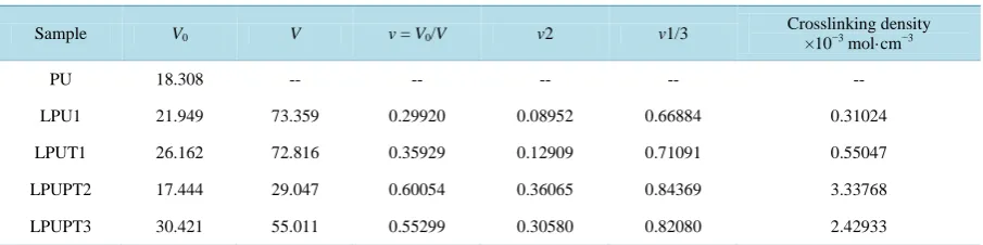 Table 2. Effects of lignin and TMP on crosslinking density.                                                      