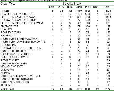 Table 3.1: Descriptive Statistics: Type of Crash vs. Severity 