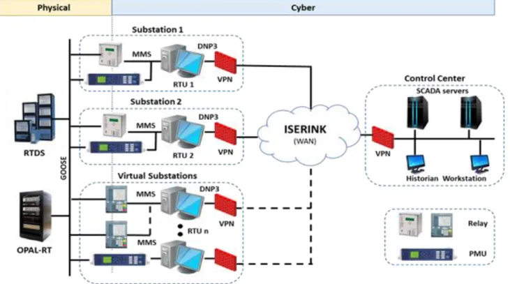 Figure 2.1 PowerCyber CPS Security Testbed Architecture 