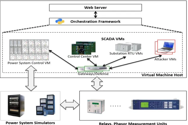 Figure  2.3  shows  the  implementation  architecture  of  the  PowerCyber  remote  access  framework that was described earlier