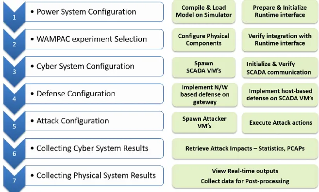 Figure 2.5 Design Flow for Experiment Automation 