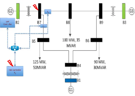 Figure 4.1 RAS on G2 coordinated attack 